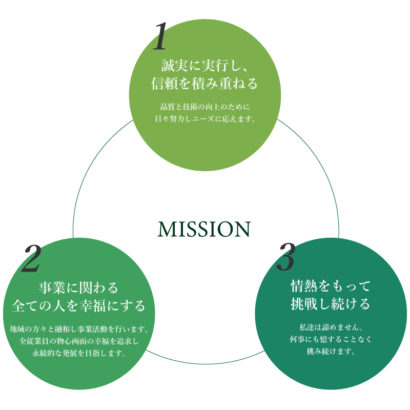 皆様から信頼され、愛される企業であるために、信頼・幸福・情熱を胸に前進し続けます